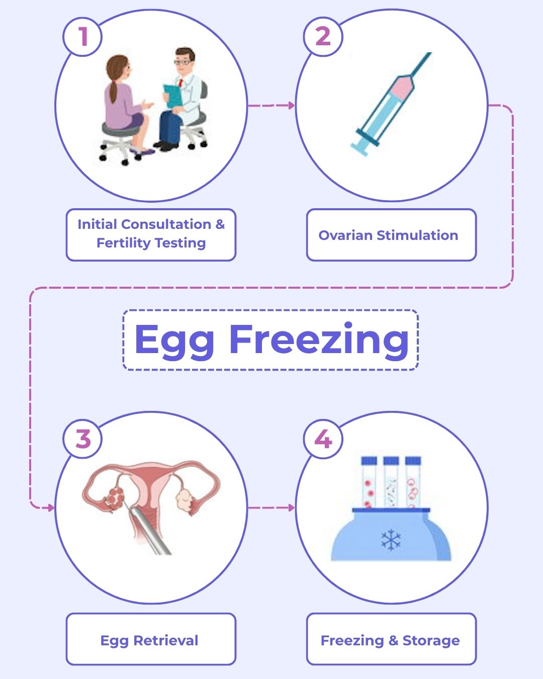 step by step egg freezing procedure